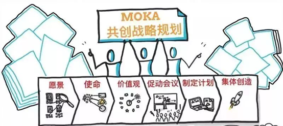 重磅推出其蓄力二十载独创moka系课程之—— 《moka共创式战略规划》